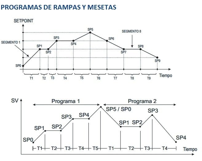 Programa de rampas y mesetas