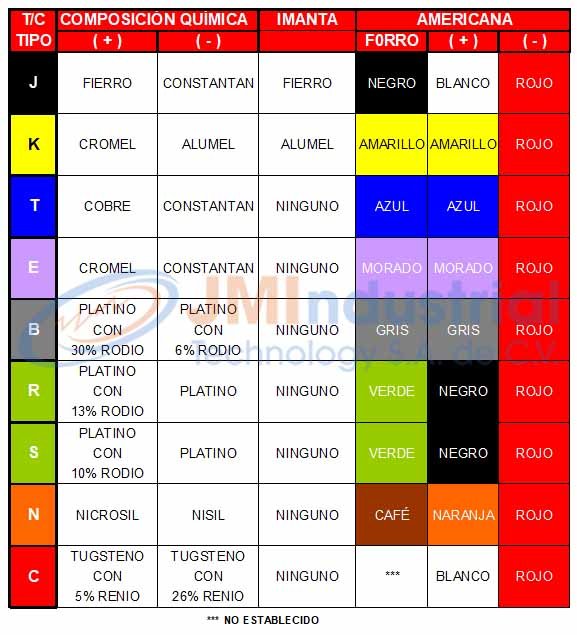 Codigo de Colores de Termopares